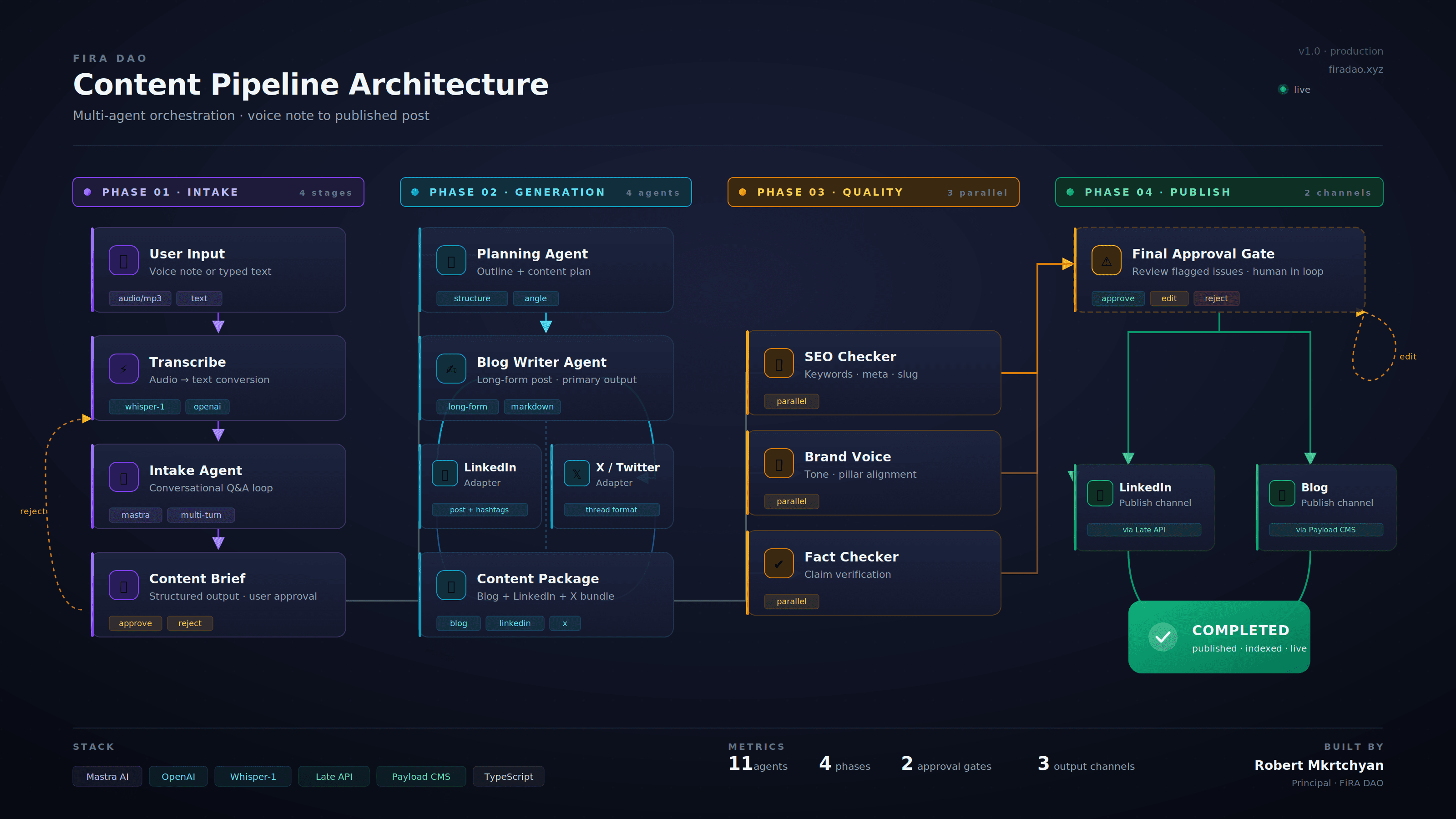 Content writing pipeline - Social media content writer workflow agent